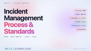 Incident Management Process & Standards — NIST 800-61, ISO 27035, CSIRT, SOAR (E|CIH · Obj 1.2)