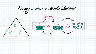 P1.10 Specific Latent Heat