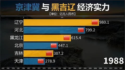中國北方的京津冀與黑吉遼誰的經濟實力更強？請看GDP對比！ - 天天要聞
