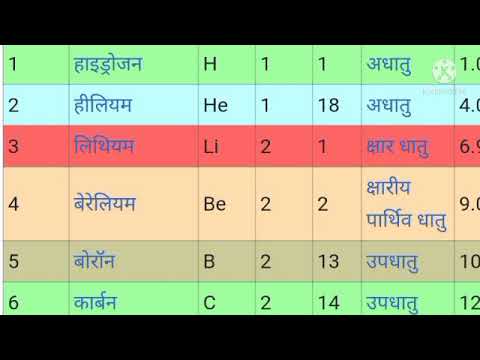 आवर्त सारणी (periodic table)#science #winner #school #class