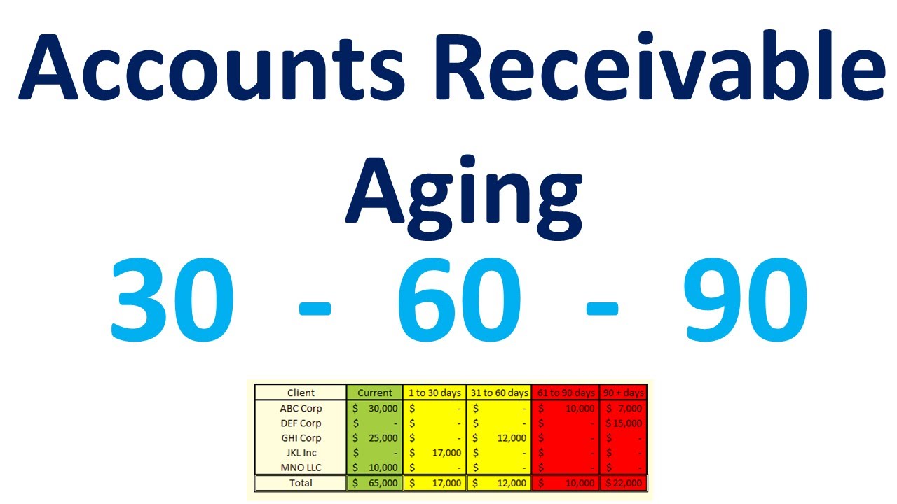 Accounts Receivable. Account Receivable Days. Aging Report. Account Receivables Days Formula.