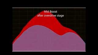 EQ pedal:  pre vs post overdrive equalization