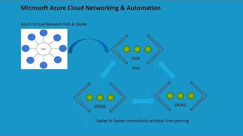 AZ-700 | Microsoft I Azure I Spoke To Spoke vNet Gateway  Peering | HUB Transit
