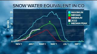 Colorado snowpack drops, why experts aren't too concerned yet