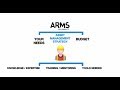 Arms reliability  an introduction