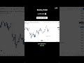 LEARN ICT Concept 📊💯 What is BIAS 📊💯 #trading #trending #shorts #motivation #reels