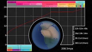 History of the Earth's Rotation