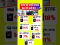 भारत को सबसे ज्यादा तेल देने वाले देश, रूस, ईरान, इराक अमेरिका, #oil #iran #amerika #russia #shorts