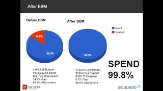 A Case for Automated Bid & Budget Management