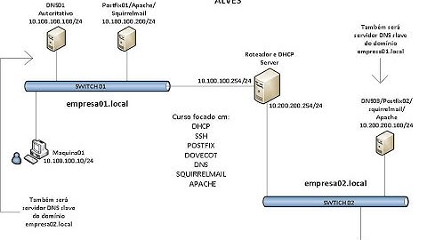 Parte 4 - INSTALACAO SERVIDOR DNS BIND - Zona primária, Conceito de servidor master e servidor slave