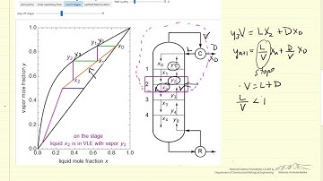 How to Use the McCabe Thiele Method for Fractional Distillation (Interactive Simulation)