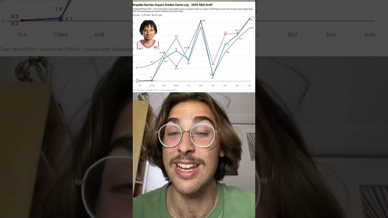 i’m warming up to brayden burries #nba #nbadraft #nbadraft2019 #uofa #wildcats