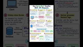 How Spring Boot Handles REST API Requests #java #coding #tech  #springboot #youtubeshorts #shorts