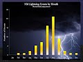 Monsoon Awareness Week --- Lightning