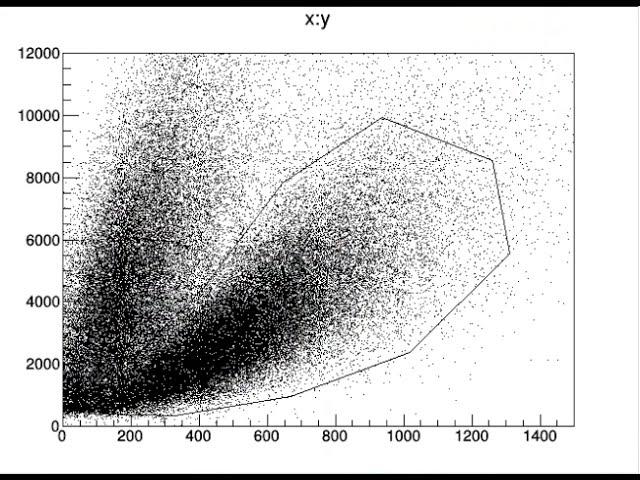 Cern Root Tutorial For Beginners 10 Tree Analysis Tcutg Youtube