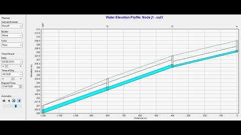 Water Elevation profile SWMM 5.1- RIZ