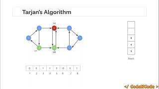 L25 : Tarjan's algorithm for Strongly Connected Component Part 2|Graph Theory Part 1 | Code official