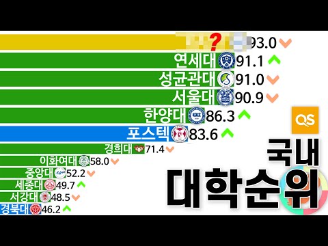 그래프로 보는 국내 대학 순위 변화 2009년 2021년 