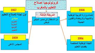 كرونولوجيا إصلاح التعليم بالمغرب