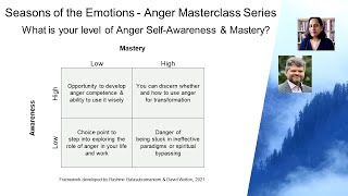 Seasons of the Emotions - Anger Masterclass Series Introductory Seminar
