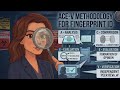 The ACE-V methodology for fingerprint identification| Forensic Educator |