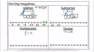 One Step Inequalities Notes Video