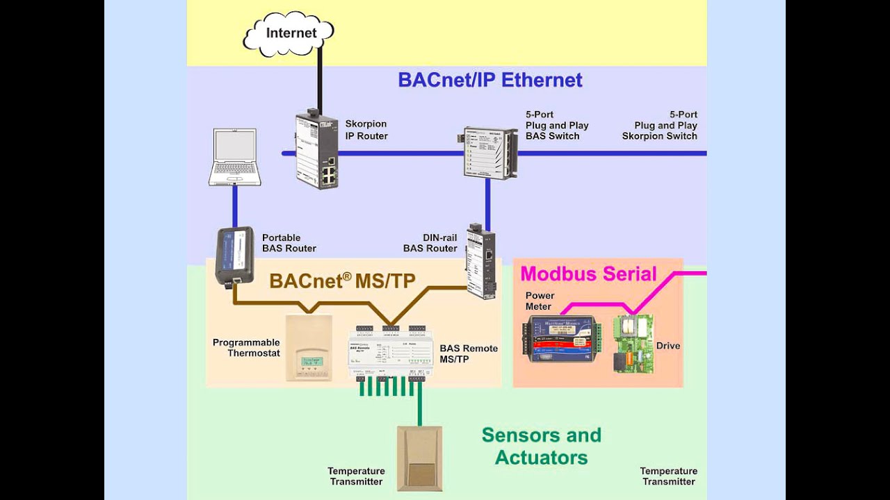 [MITSUBISHI] Truyền thông BACNET IP với module FX5-ENET/IP - YouTube