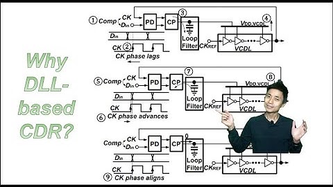 Why DLL-based CDR