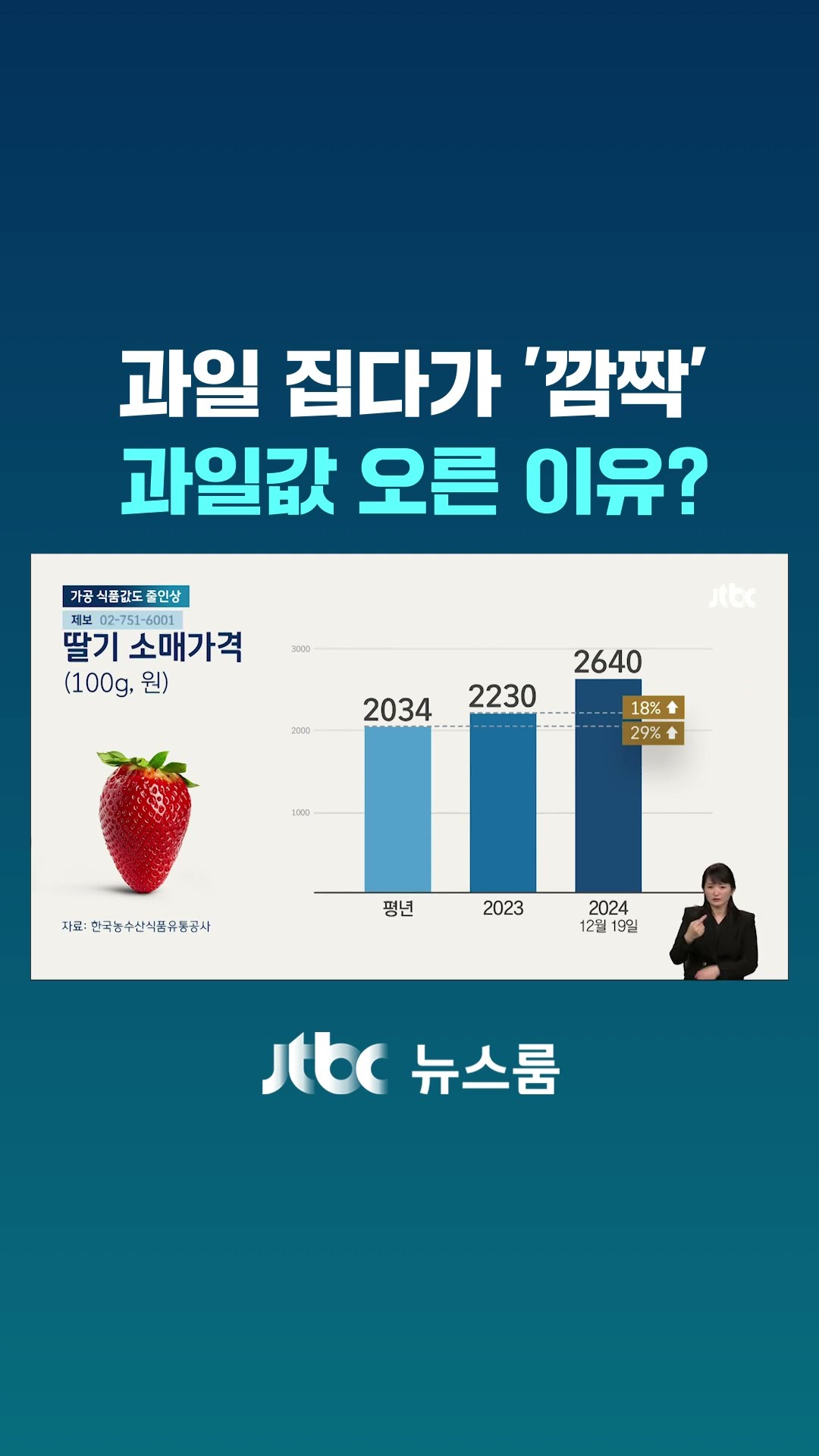 겨울 과일 집다가 '깜짝'…과일값 오른 이유 보니 #JTBC #Shorts