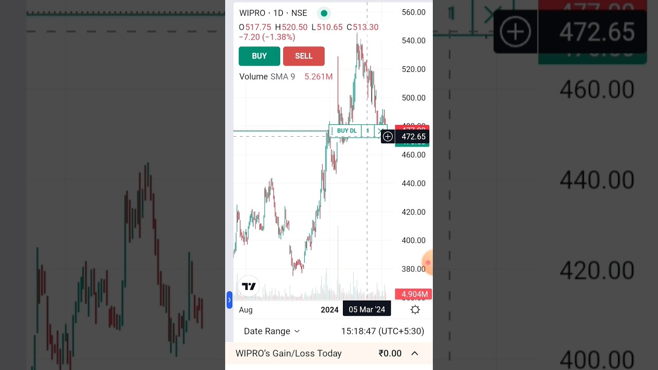 wipro share analysis best levels for buyer's 
