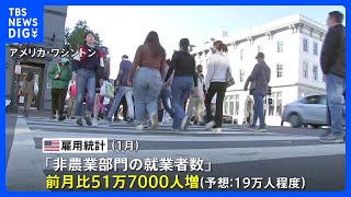 米 1月の就業者数51.7万人増で市場予想を大幅に上回る　失業率3.4% 53年ぶり低水準　一時1ドル=131円台まで円安進む｜TBS NEWS DIG