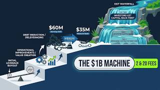 How Private Equity Actually Makes Money | The $1 Billion Money Machine Explained