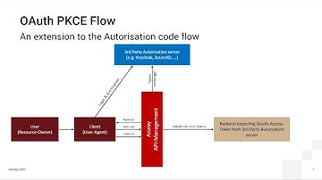 Axway API-Management - OAuth PKCE Flow