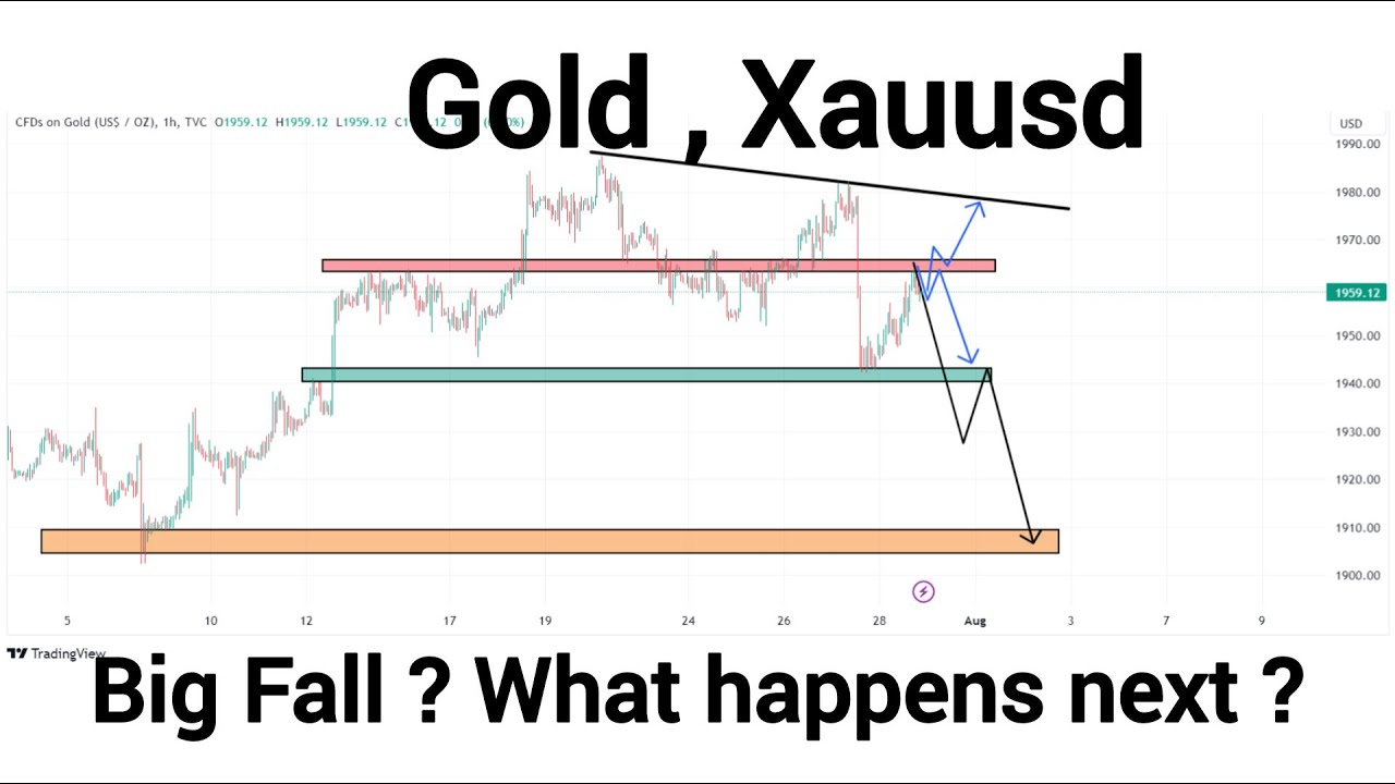 XAUUSD & GOLD Weekly Analysis | Weekly Forex Forecast | Weekly XAUUSD ...