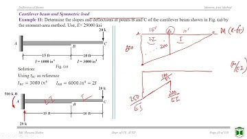 Beam Deflection | Moment Area Method | Lecture 7 | Hossain Nadim | AUST |