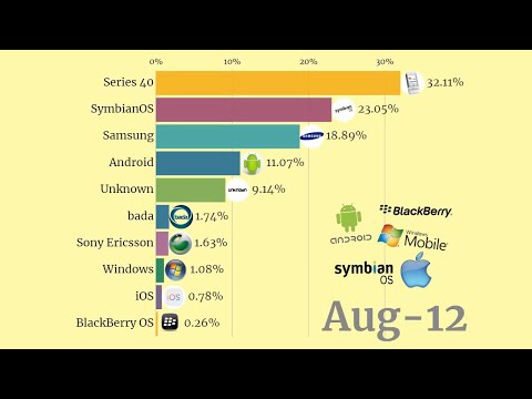 top-10-mobile-phone-operating-system-in-india-|-mobile-operating-system-market-share-india