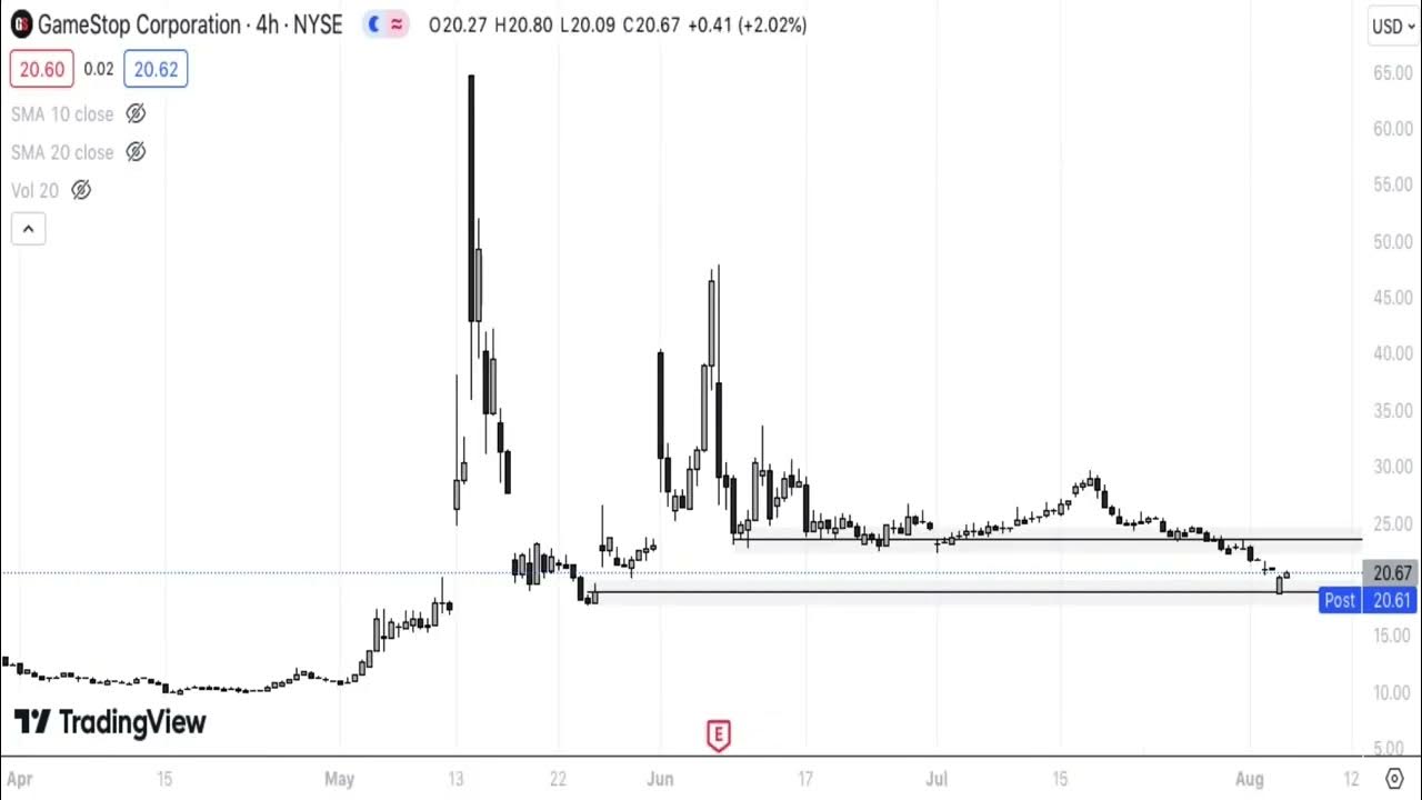 gme-stock-technical-analysis-05-08-24-youtube