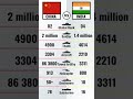 China 🇨🇳 vs India 🇮🇳 Military Comparison in 2026 China #comparison #military China #india