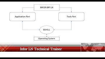 Tutorial 2 - Understanding Infor LN Architecture