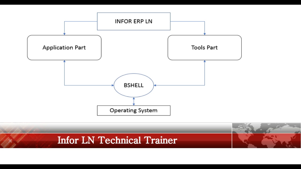 Tutorial 2 - Understanding Infor LN Architecture - YouTube