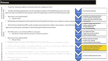 Microsoft Azure Security Development Life Cycle - Part 4