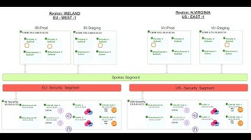 AWS Cloud WAN Inter Region Inspection with Check Point CloudGuard
