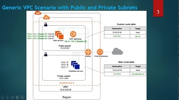 AWS VPC Demo and Tutorial Step By Step
