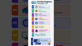 DevOps Engineer Roadmap 2026