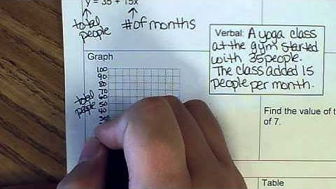 multiple representations