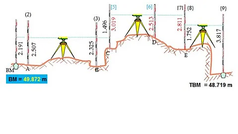 Principles of Surveying Lecture 5 (Examples on Height of Instrument or plane of collimation method)