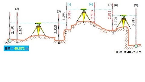 Principles of Surveying Lecture 5 (Examples on Height of Instrument or plane of collimation method)