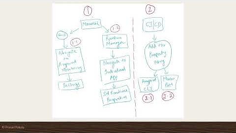 Different ways of enabling Anypoint Monitoring