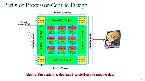 Memory Systems - Lecture 3.2: Processing-in-Memory (Technion, Summer 2018)