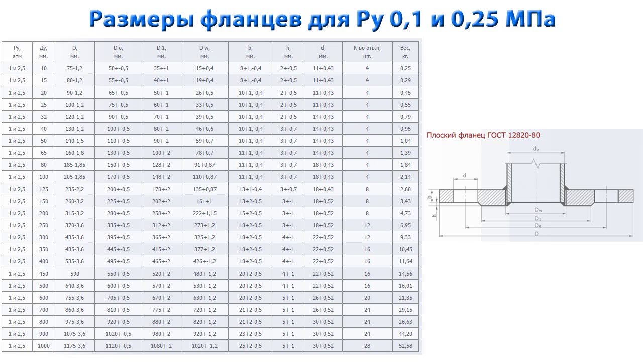 Размер фланцевых соединений. Фланец плоский Ду 80 чертеж. Фланец 12820-80. Фланец ду80 pn10. Фланец 125 чертеж.